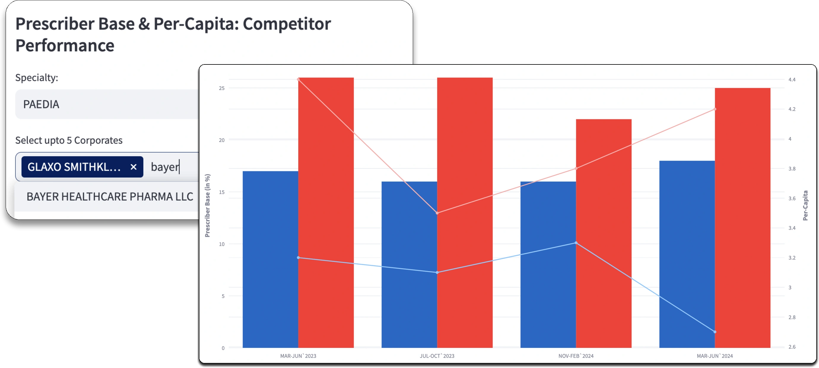 Peer Performance